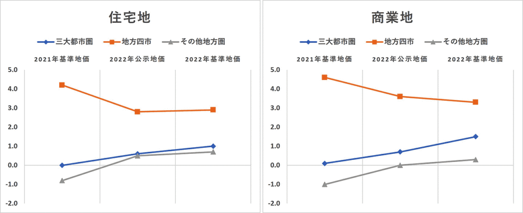 公示地価と基準地価の変動率推移 (前年比 %)