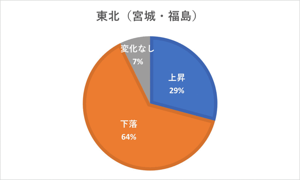 2022年基準地価変動割合(宮城・福島)