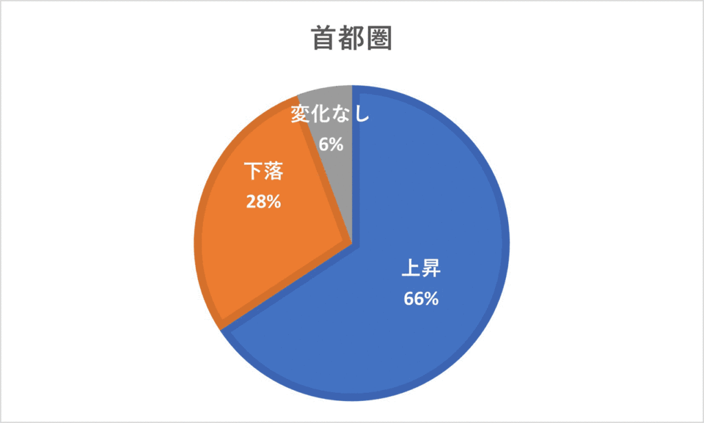 2022年基準地価変動割合(首都圏)
