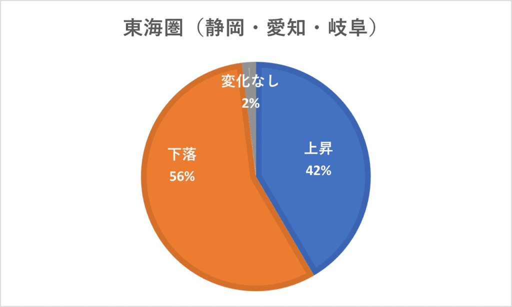 2022年基準地価変動割合(東海圏)