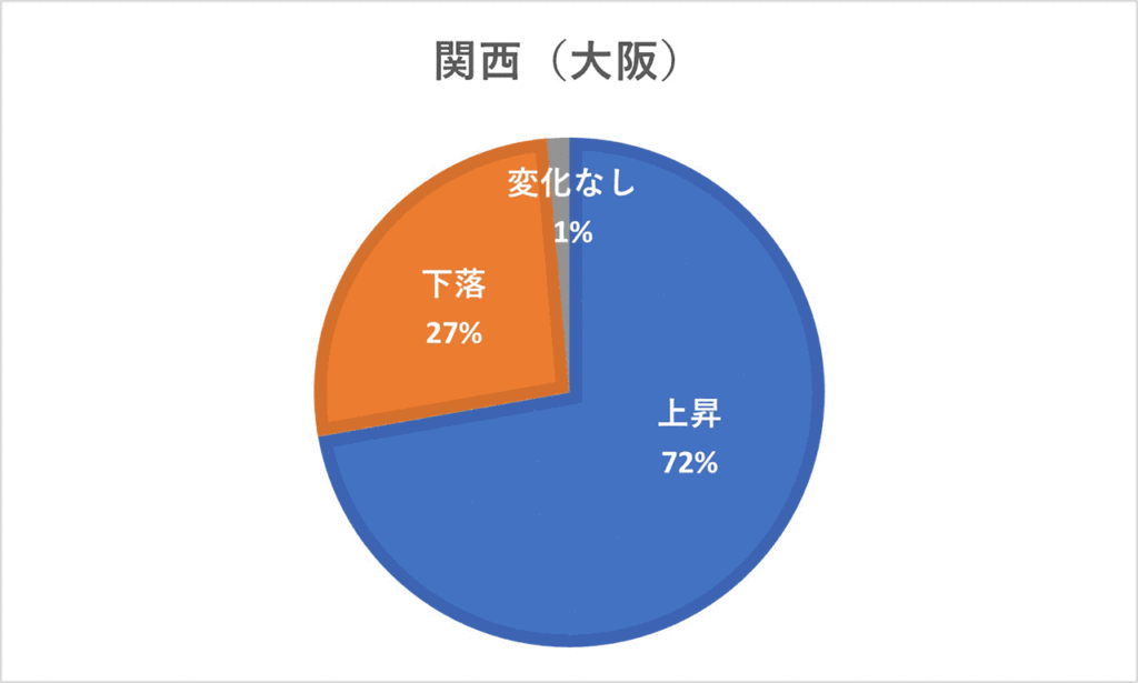 2022年基準地価変動割合(大阪)