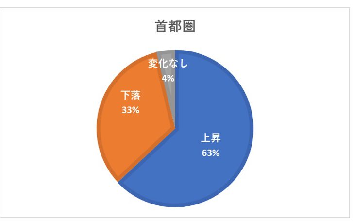 首都圏の公示地価変化割合