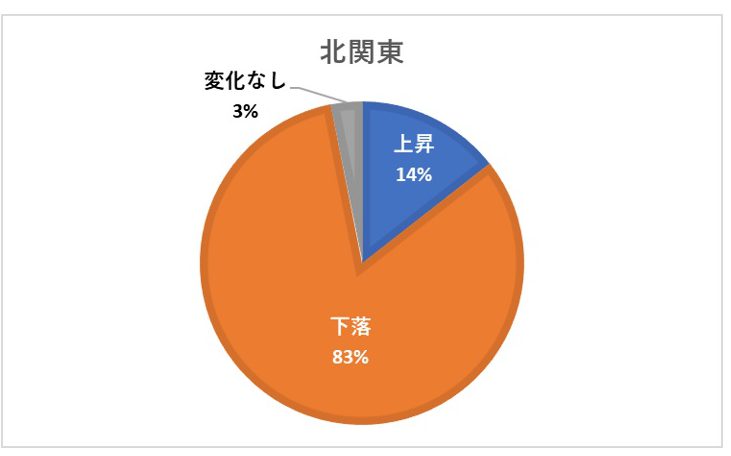 北関東の公示地価変化割合