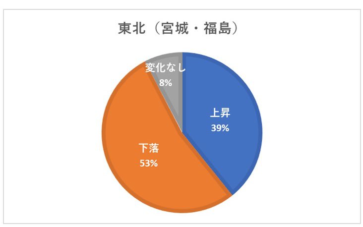 東北（宮城・福島）の公示地価変化割合