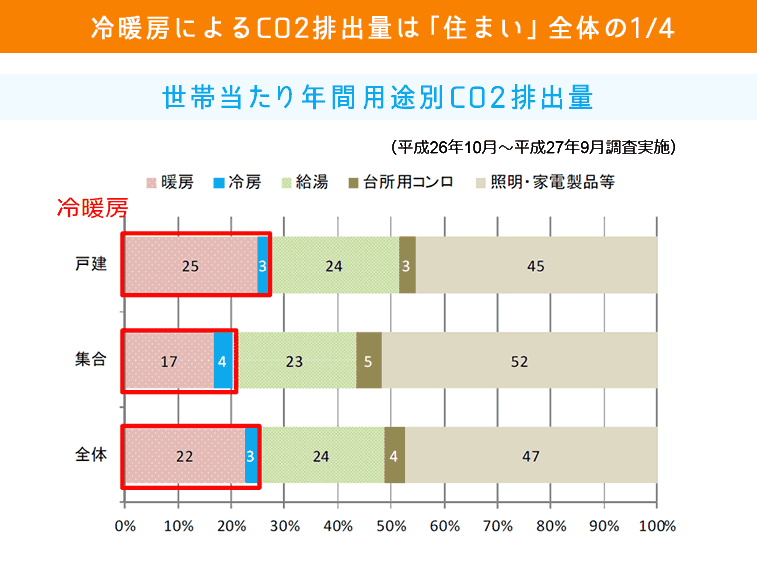 【世帯当たり年間用途別CO2排出量】冷暖房によるCO2排出量は「住まい」全体の1/4