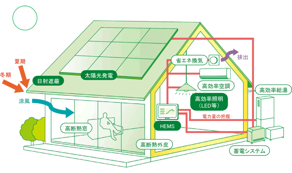 ZEH（ゼッチ）住宅のイメージ