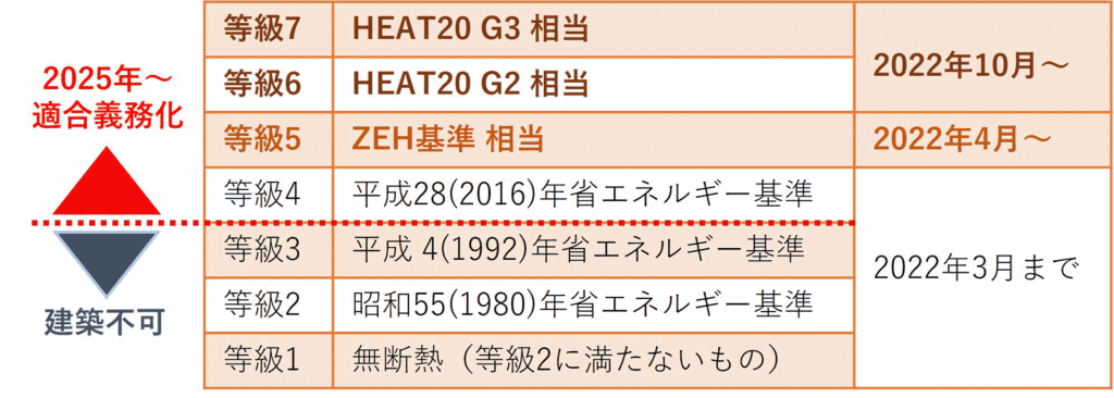 断熱基準（等級）の見直しと適合義務化