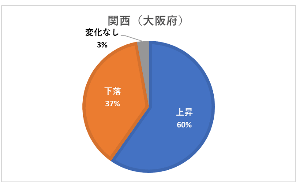 関西（大阪府）の公示地価変化割合