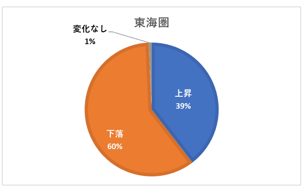 東海圏の公示地価変化割合