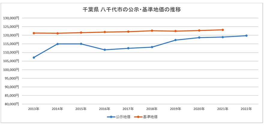 千葉県八千代市の公示・基準地価の推移