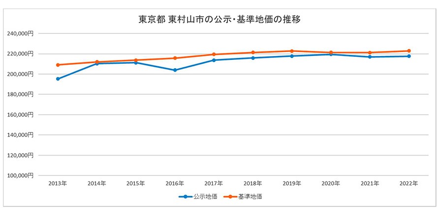 東京都東村山市の公示・基準地価の推移