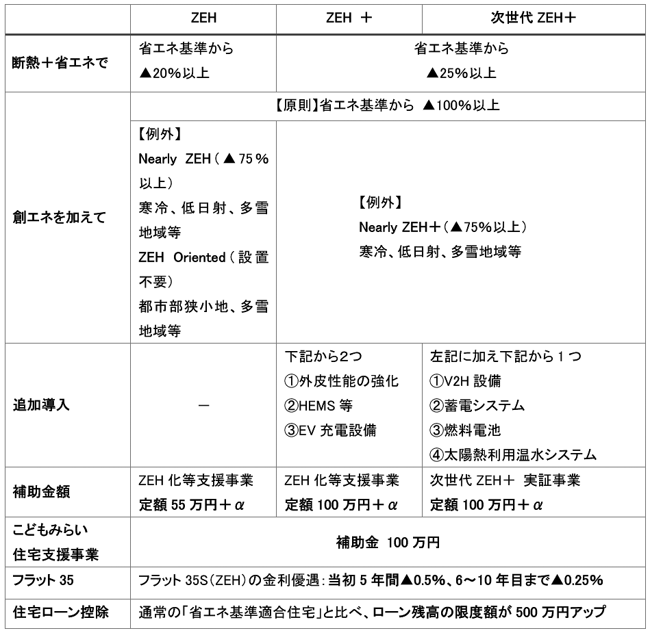 ZEH(ゼッチ)住宅が今後の主流に?ZEHの種類と補助金を徹底解説!│住まいの情報館