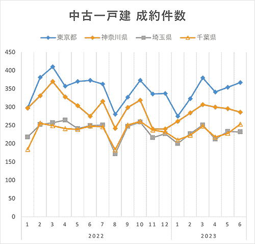 アットホーム調査】首都圏における「中古マンション」の価格動向