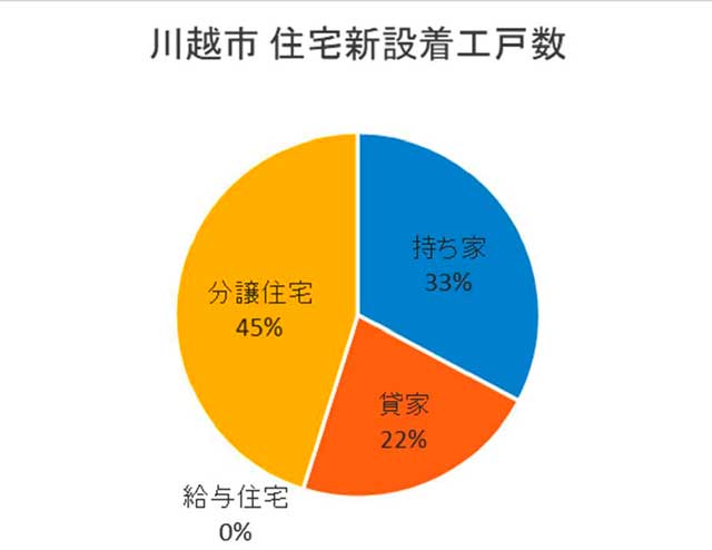 ホームズ】＜川越市今成3丁目＞LDK最大20.4帖・土間収納