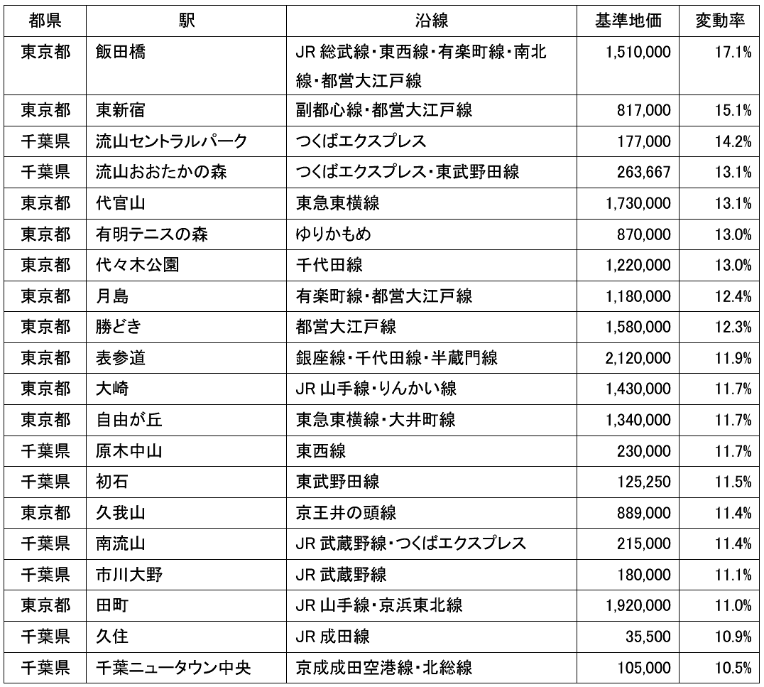 2024年基準地価の駅別ランキング。上昇率の高い沿線・駅はどこだ（首都圏編）│住まいの情報館