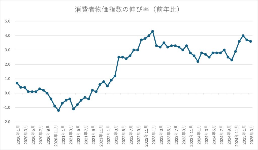 消費者物価指数の伸び率
