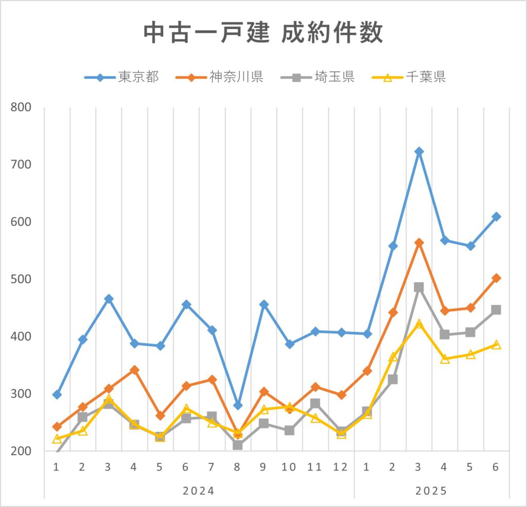 2025年上半期の首都圏不動産市況まとめ～マンション価格の高騰で一戸建の成約数・成約価格が急上昇│住まいの情報館