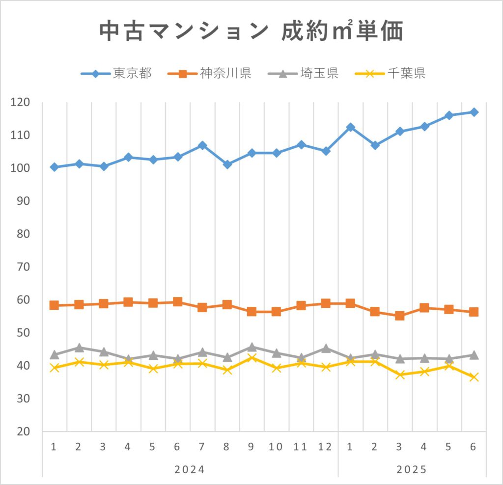 2025年上半期の首都圏不動産市況まとめ～マンション価格の高騰で一戸建の成約数・成約価格が急上昇│住まいの情報館