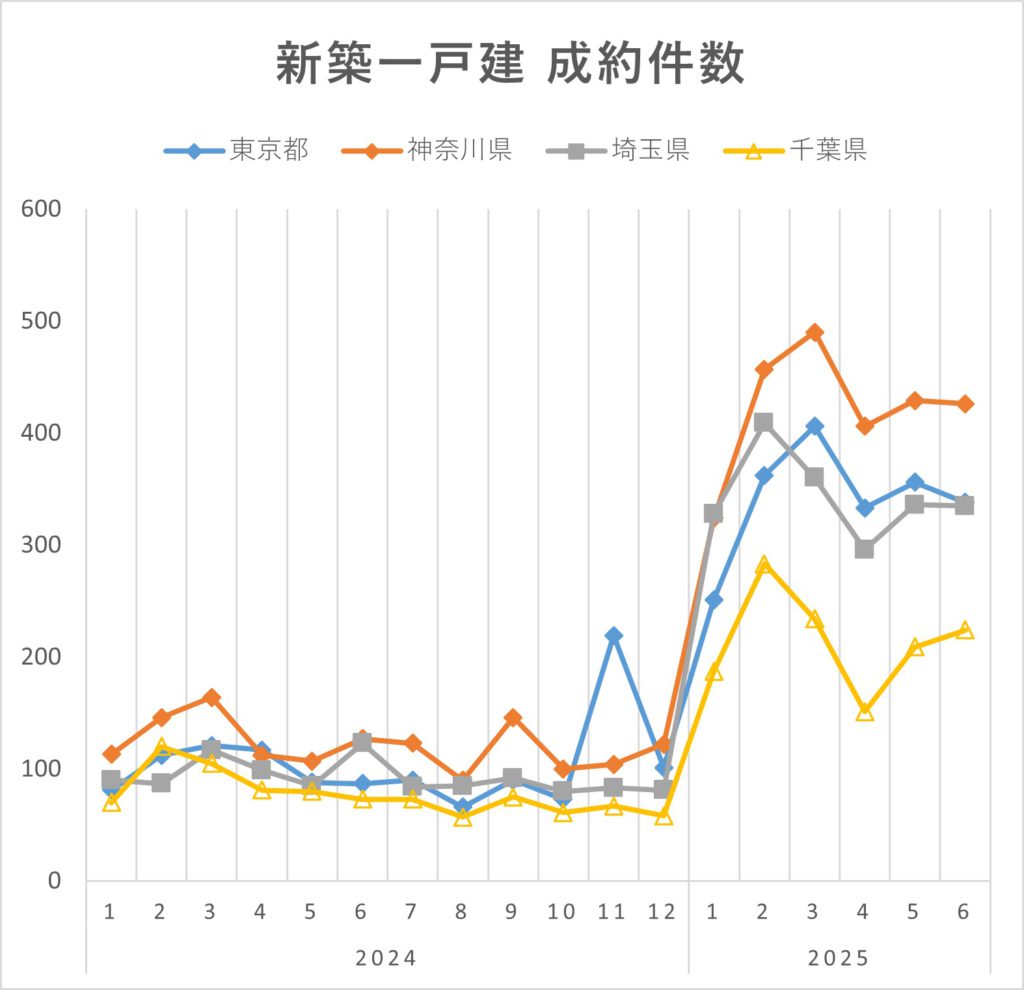 2025年上半期の首都圏不動産市況まとめ～マンション価格の高騰で一戸建の成約数・成約価格が急上昇│住まいの情報館