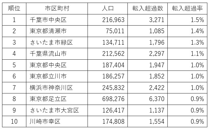 転入超過率が高い街トップ10