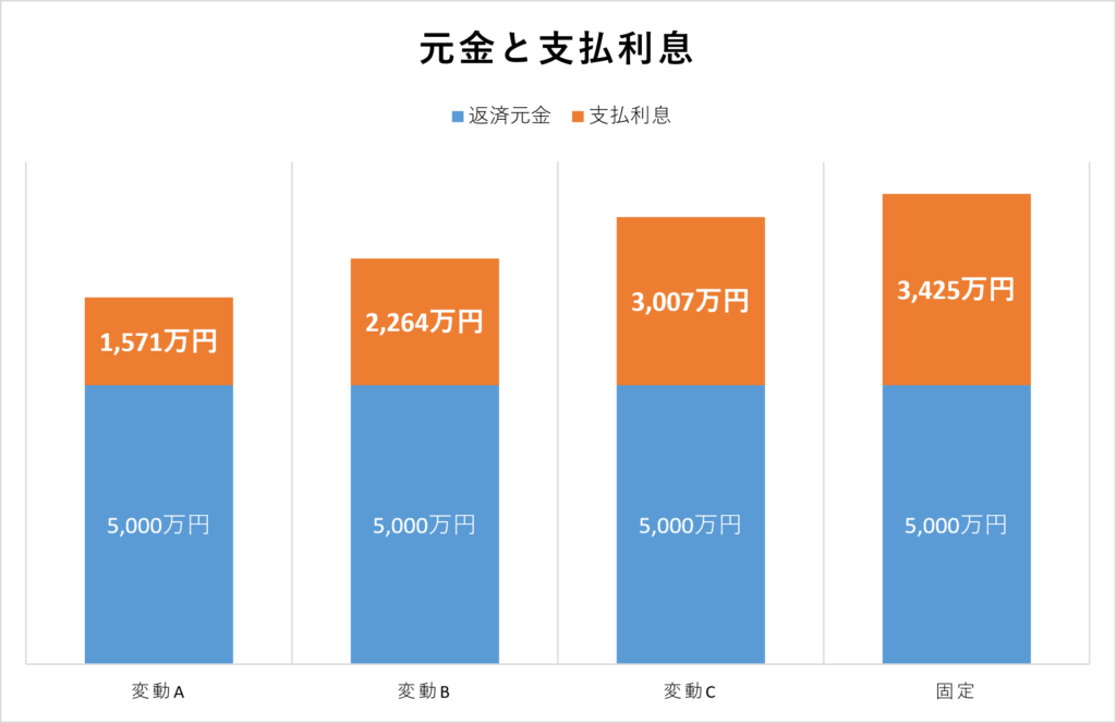 元金と支払利息