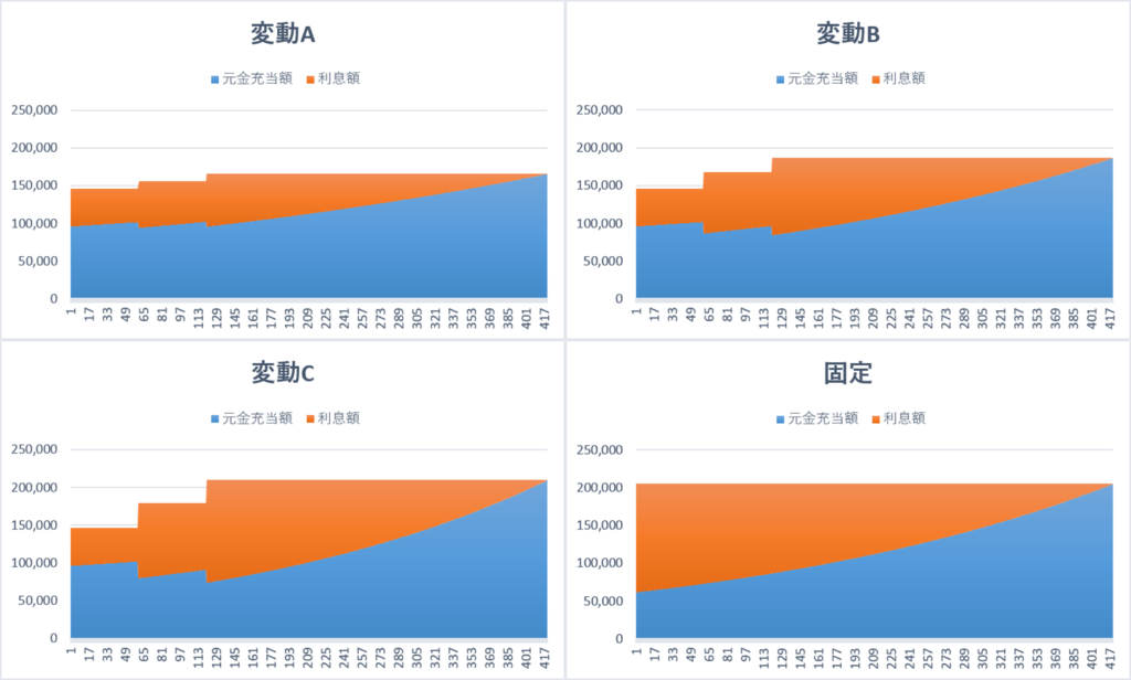 返済期間中の元金返済額と利息の内訳