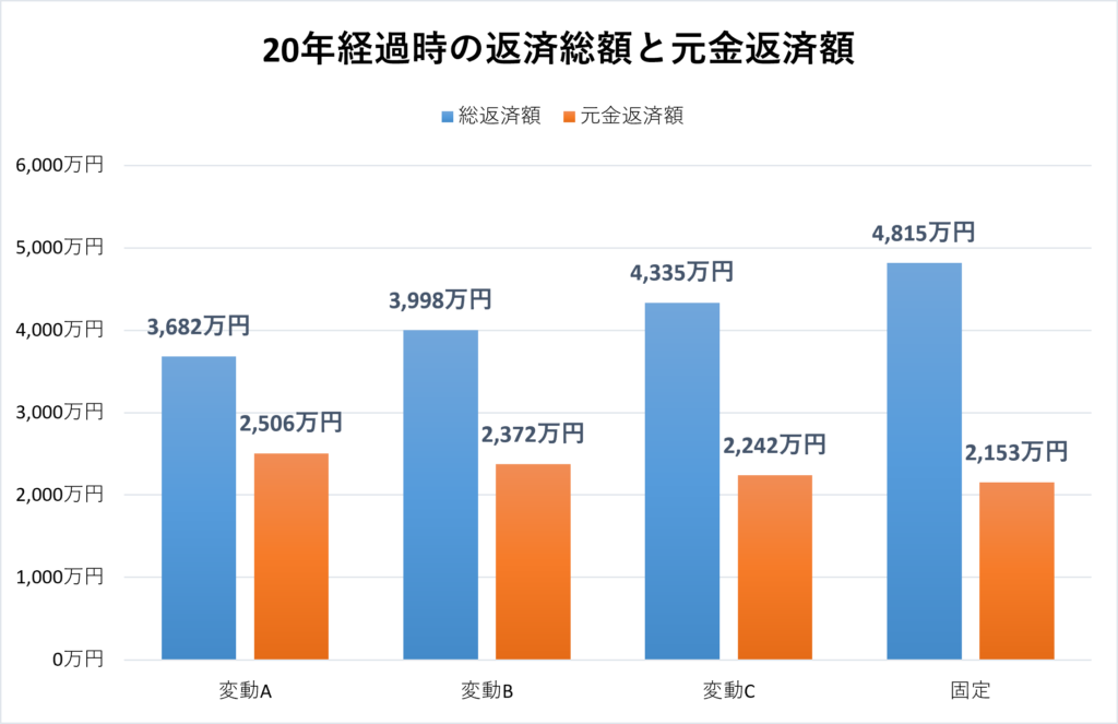20年経過時の返済総額と元金返済額