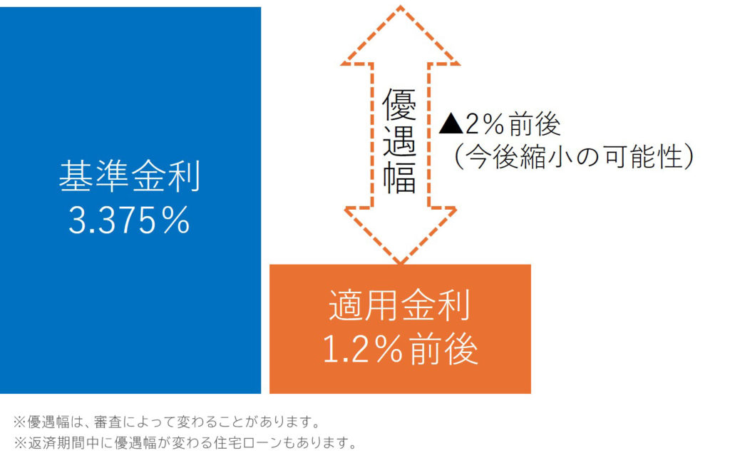 基準金利と適用金利の例