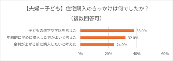 世帯構成別に見た住宅購入の主なきっかけ(複数回答可):夫婦+子ども
