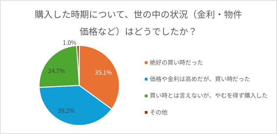 住宅購入時の市場環境に対する評価