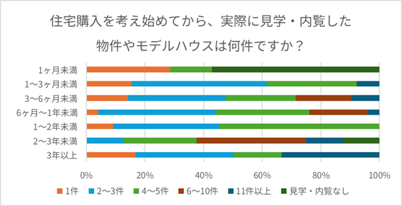 検討期間別に見た見学・内覧件数