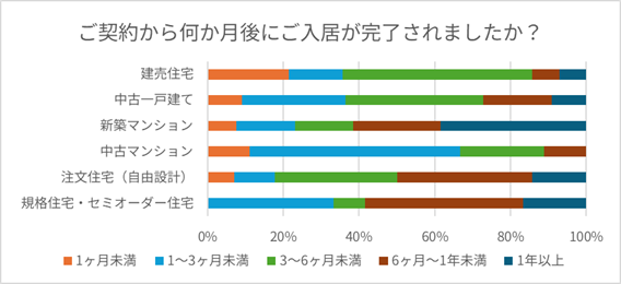 住宅種別ごとの契約から入居までの期間