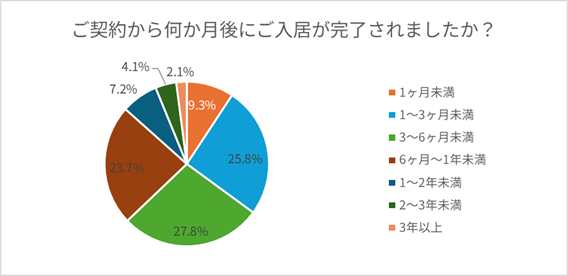 契約から入居までの期間