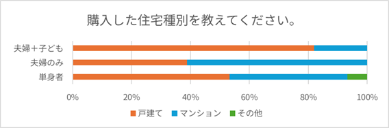 世帯構成別に見た購入住宅の種類