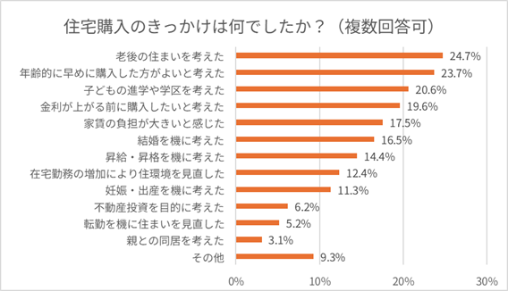 住宅購入のきっかけ(複数回答可)