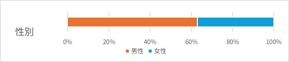 回答者の属性:性別
