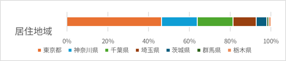 回答者の属性:居住地域