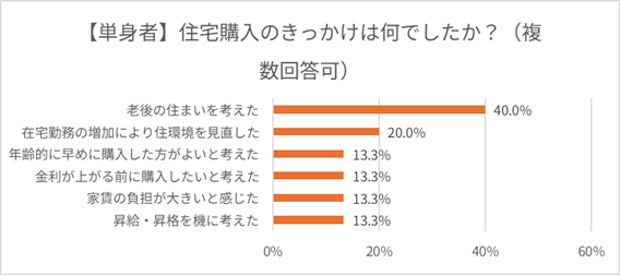 世帯構成別に見た住宅購入の主なきっかけ(複数回答可):単身者