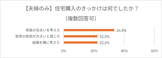 世帯構成別に見た住宅購入の主なきっかけ(複数回答可):夫婦のみ