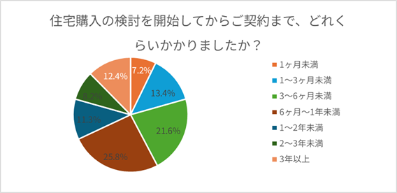 住宅購入の検討開始から契約までの期間