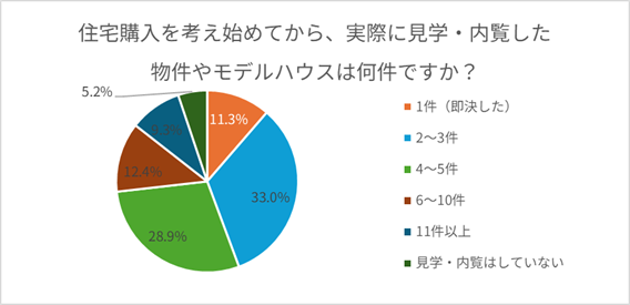 見学・内覧した物件数