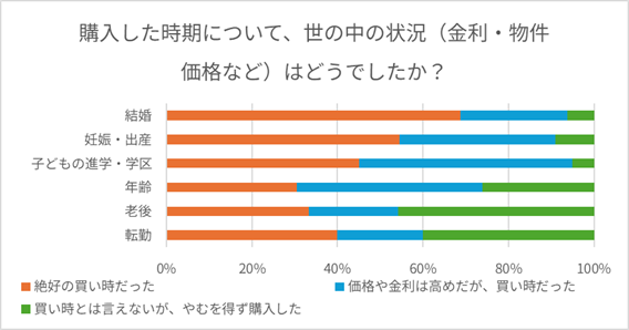 住宅購入のきっかけ別に見た購入時期の評価