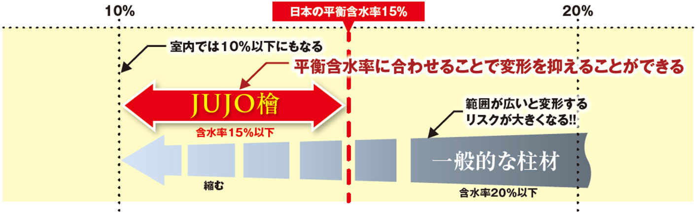 木材含水率の変化