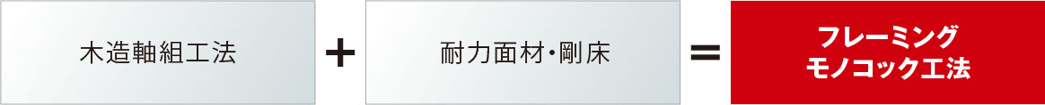 木造軸組工法 + 耐力面材・剛床 = フレーミングモノコック工法