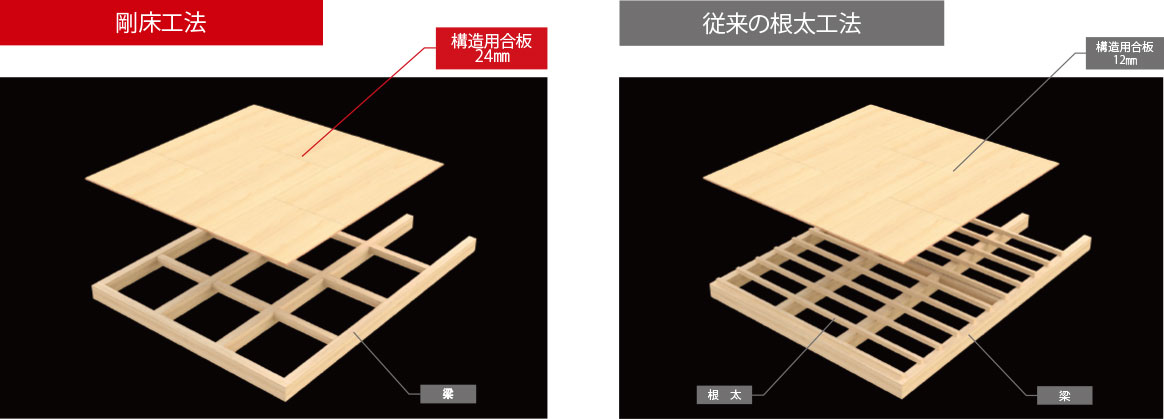 構造体と構造用合板が強力に一体化した剛床工法