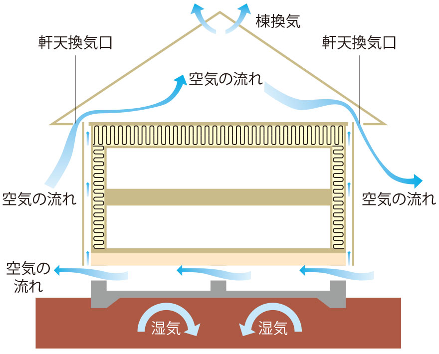 伝統的軸組工法と補強金物で、耐震性と耐久性が向上します。