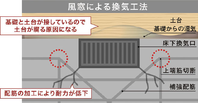 風窓による換気工法