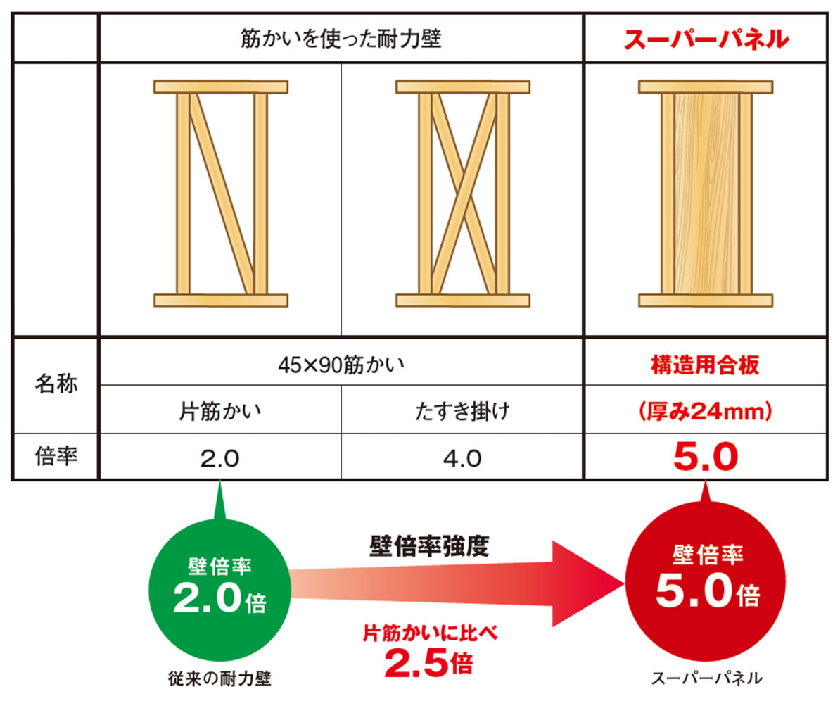 高耐久仕様