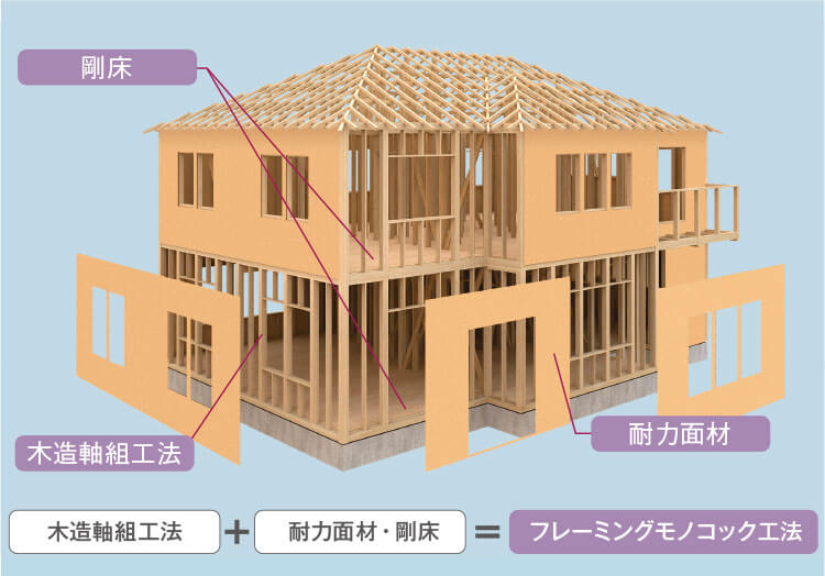 フレーミングモノコック工法
