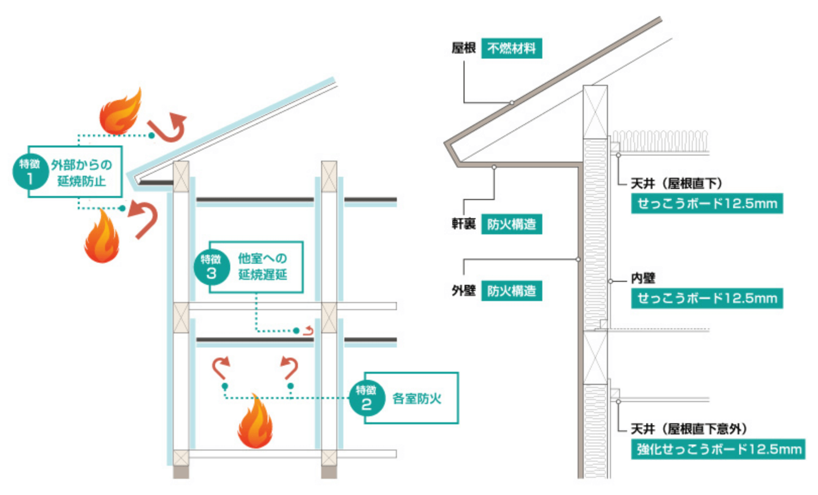 図式：火災から家を守る省令準耐火構造